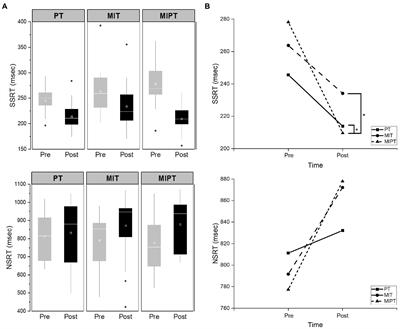 Motor Imagery Combined With Physical Training Improves Response Inhibition in the Stop Signal Task